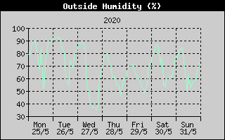 Outside Humidity History