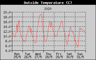 Outside Temperature History
