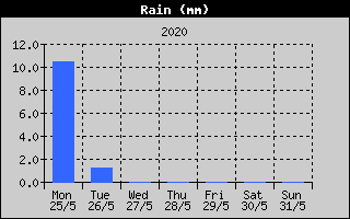 Total Rain History