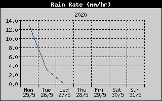 Rain Rate History