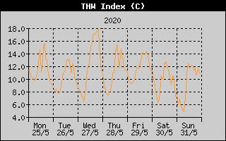 THW Index History