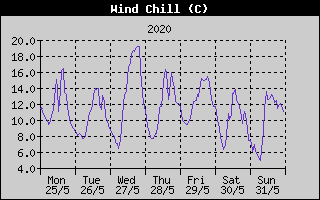 Wind Chill History