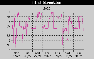 Wind Direction History