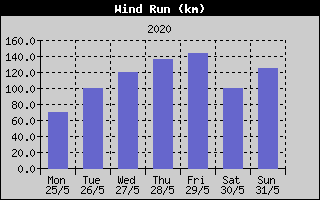 Wind Run History