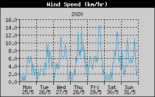 Average Wind Speed History