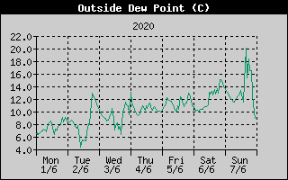Outside Dewpoint History