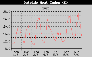 Heat Index History