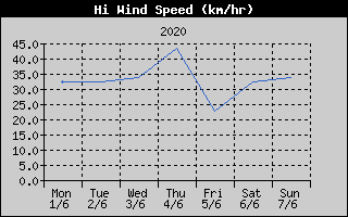High Wind Speed History