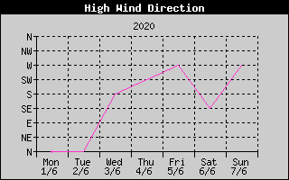 Direction of High Wind History