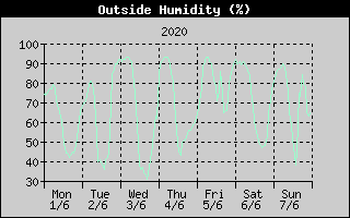 Outside Humidity History