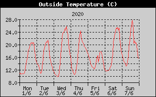 Outside Temperature History