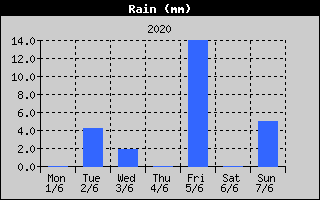 Total Rain History