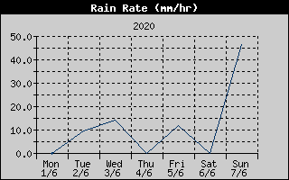 Rain Rate History