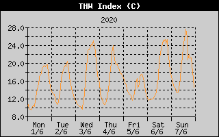 THW Index History