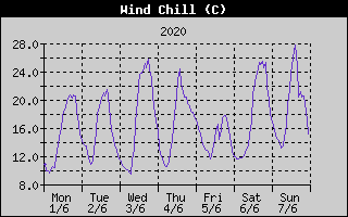 Wind Chill History