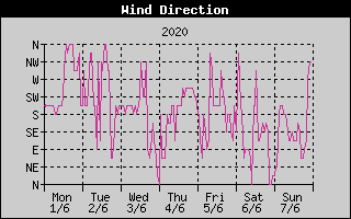Wind Direction History