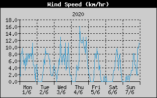 Average Wind Speed History