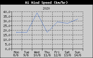 High Wind Speed History