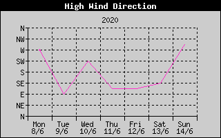 Direction of High Wind History