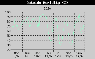 Outside Humidity History