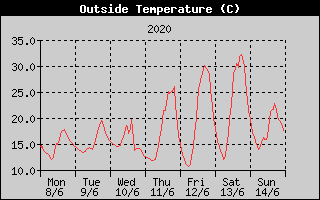 Outside Temperature History