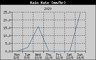 Rain Rate History