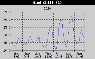 Wind Chill History