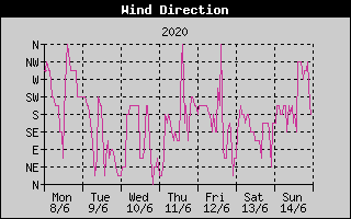 Wind Direction History