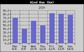 Wind Run History