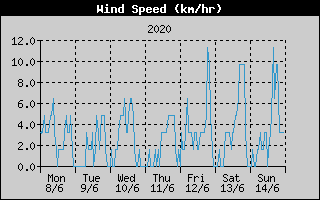 Average Wind Speed History