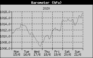 Barometer History