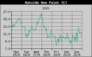 Outside Dewpoint History