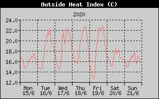 Heat Index History