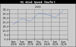 High Wind Speed History