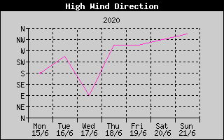 Direction of High Wind History