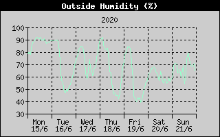 Outside Humidity History