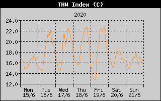 THW Index History
