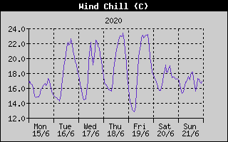 Wind Chill History