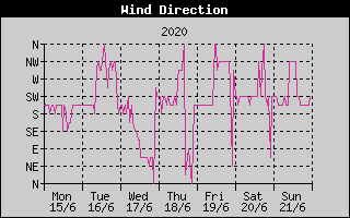 Wind Direction History