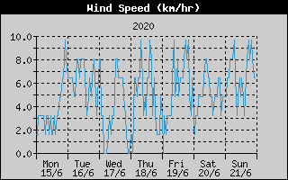 Average Wind Speed History