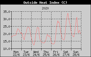 Heat Index History