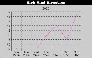 Direction of High Wind History