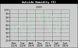 Outside Humidity History