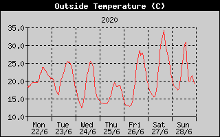 Outside Temperature History