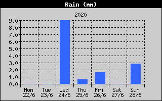Total Rain History