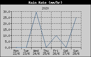 Rain Rate History