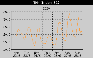 THW Index History