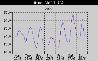 Wind Chill History