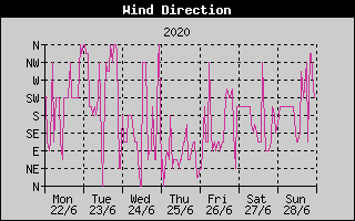 Wind Direction History