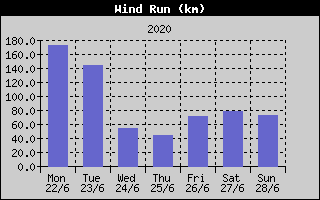 Wind Run History